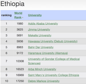Top 10 Ethiopian U